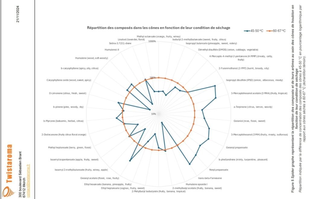 Séchage du houblon : Préservation des arômes avec le séchoir à basse température et déshumidification de HOPSTOCK.